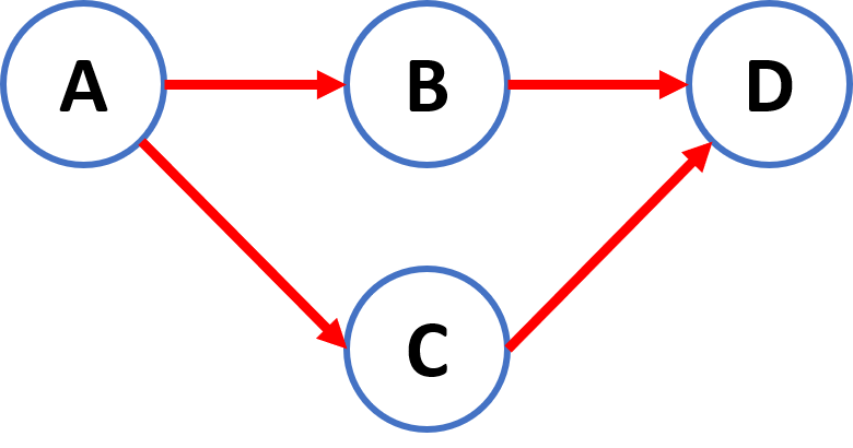 AON example 6