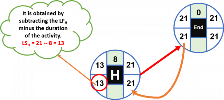How to calculate the Critical Path with Examples 🥇