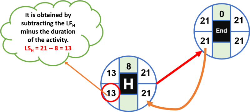 How to calculate the Critical Path