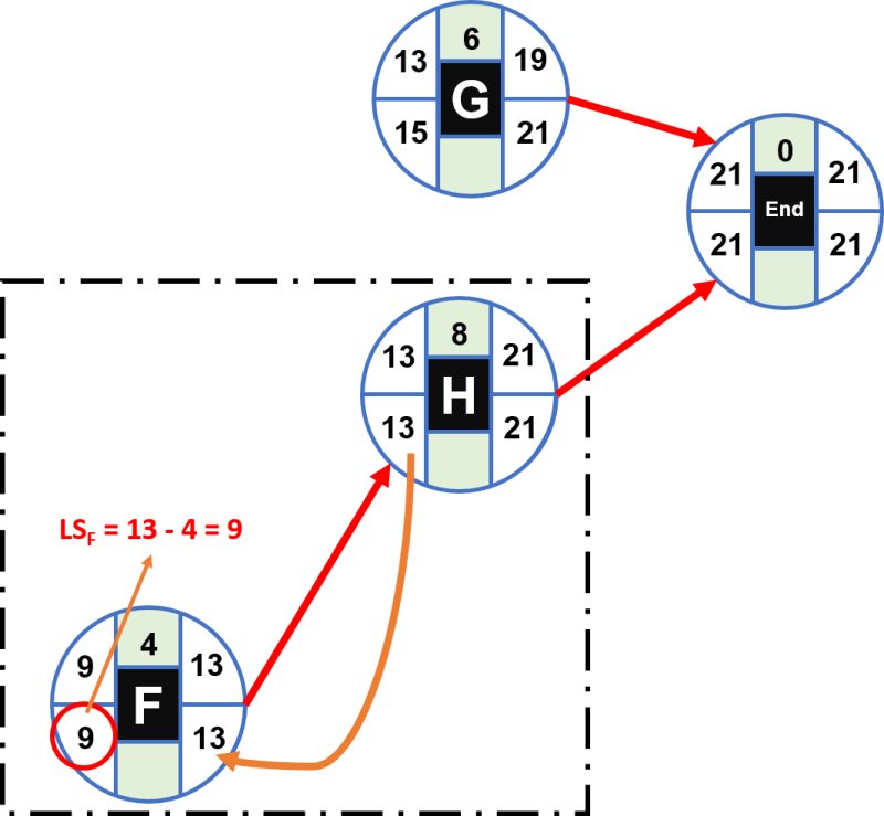 How to calculate the Critical Path