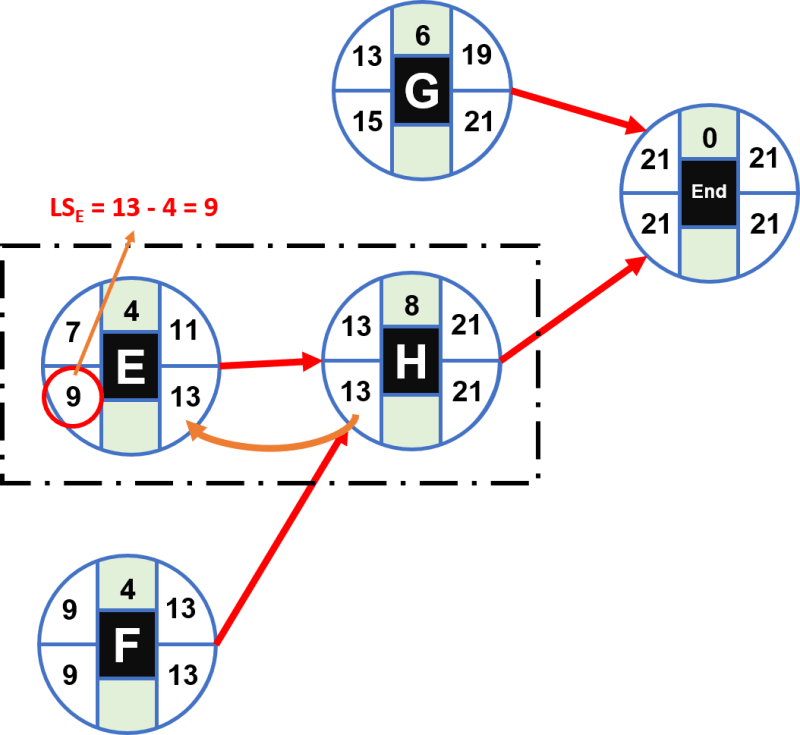 How to calculate the Critical Path