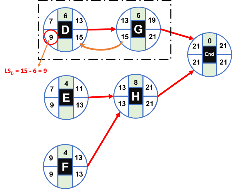 How to calculate the Critical Path