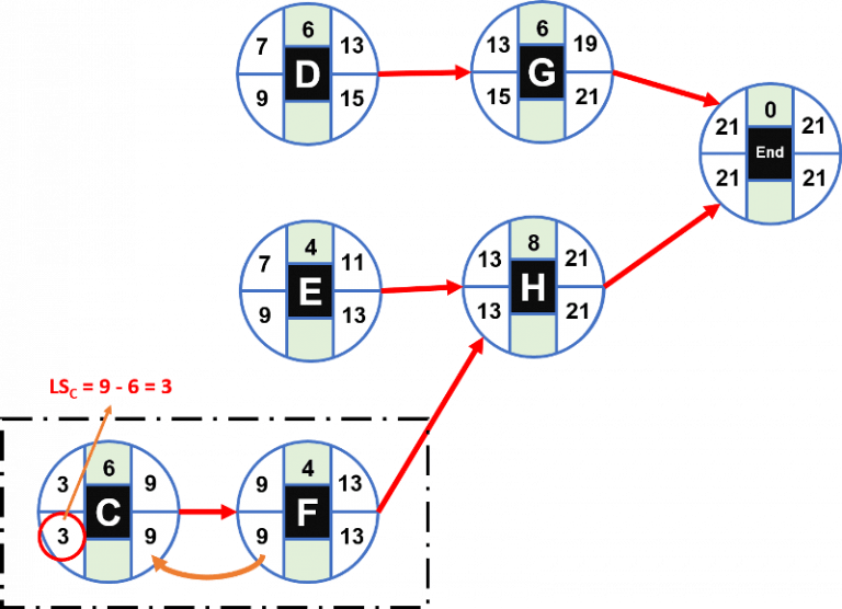 How to calculate the Critical Path with Examples 🥇