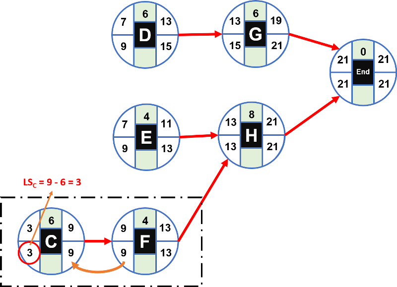 How to calculate the Critical Path