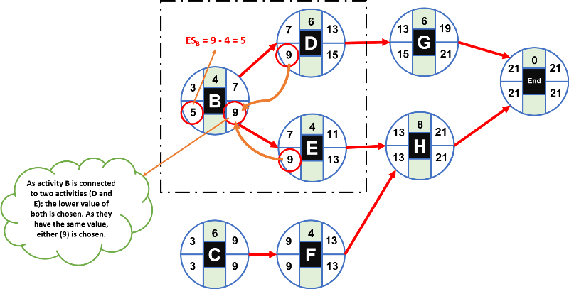 How to calculate the Critical Path