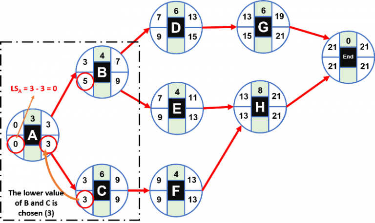 How to calculate the Critical Path with Examples 🥇