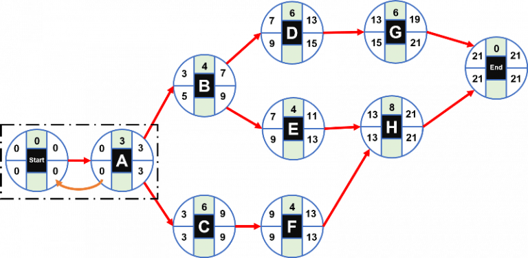 How to calculate the Critical Path with Examples 🥇