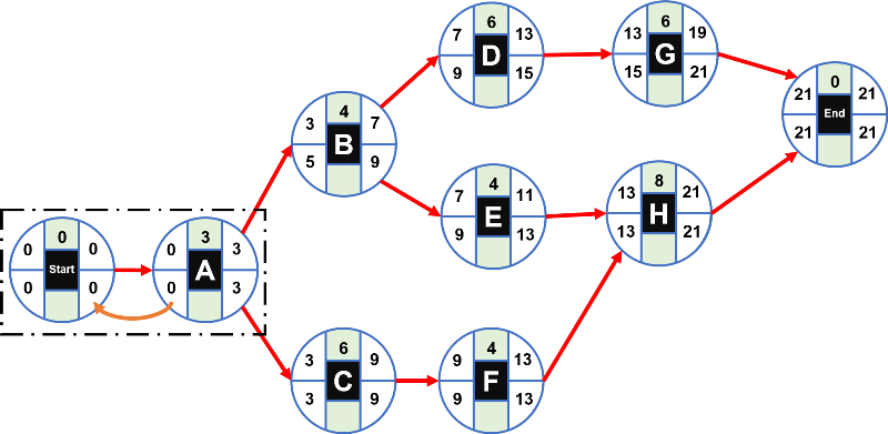 How to calculate the Critical Path