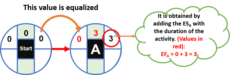 How to calculate the Critical Path