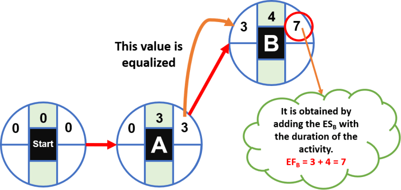 How to calculate the Critical Path