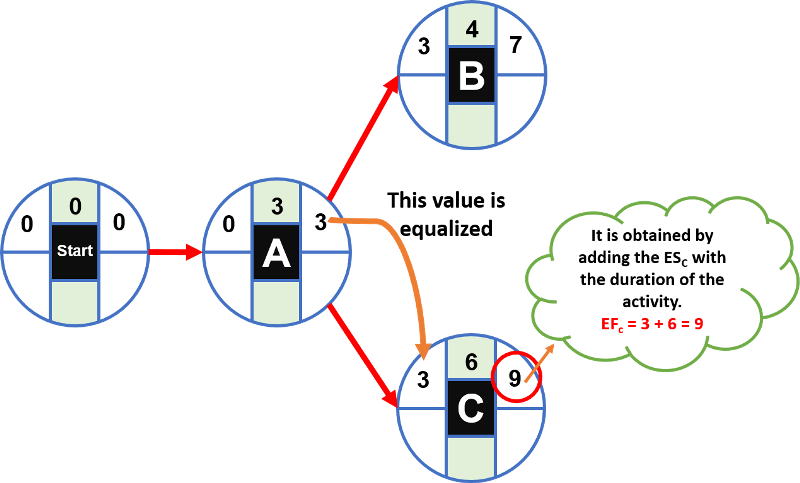 How to calculate the Critical Path