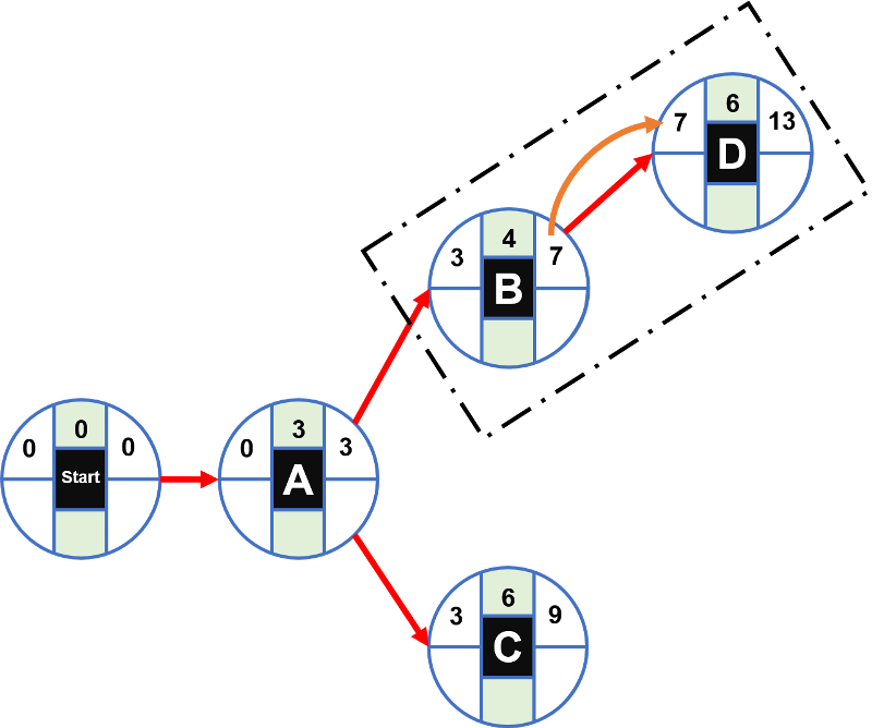 How to calculate the Critical Path