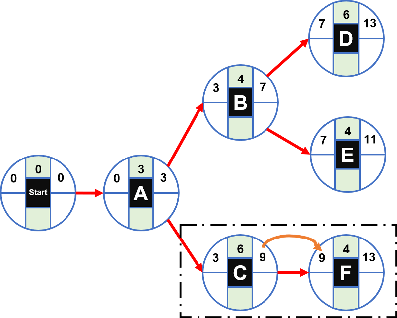 How to calculate the Critical Path