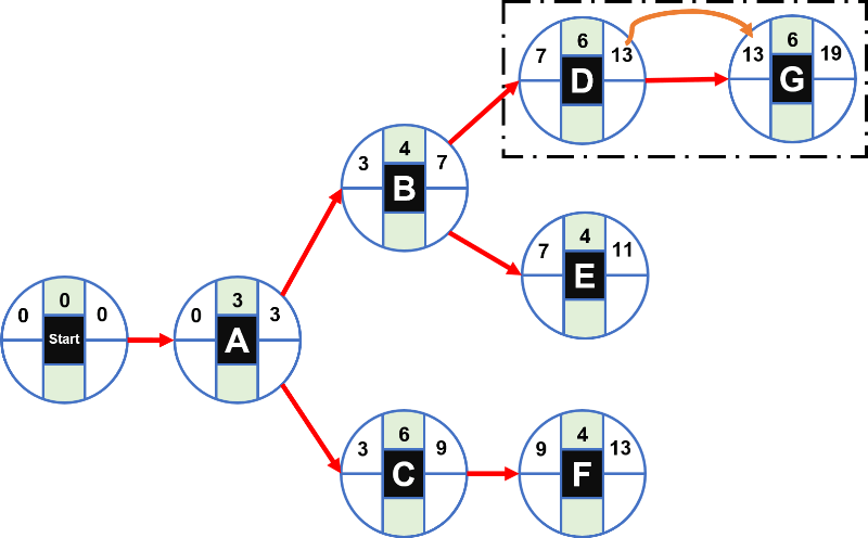 How to calculate the Critical Path