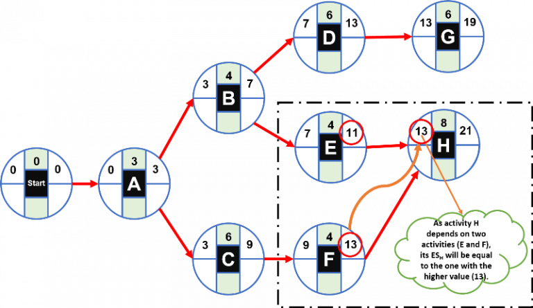How to calculate the Critical Path with Examples 🥇