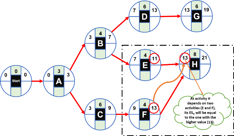 How to calculate the Critical Path