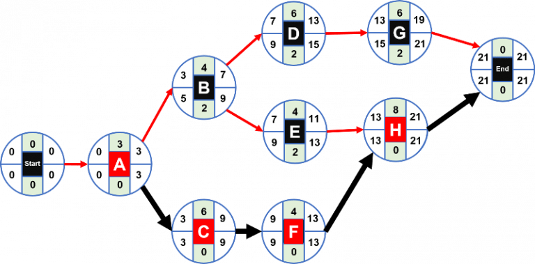 How to calculate the Critical Path with Examples 🥇