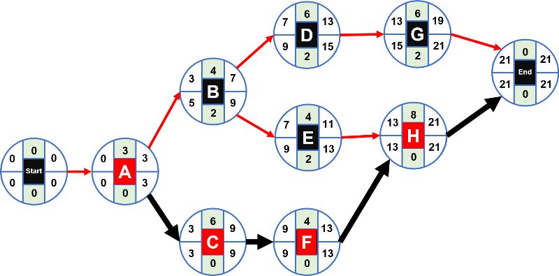 How to calculate the Critical Path