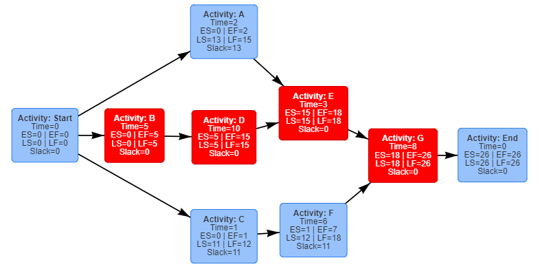 Critical Path