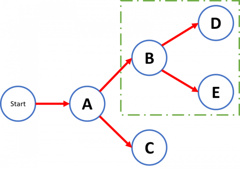 How to create a PERT Chart step by step AON Network 🥇