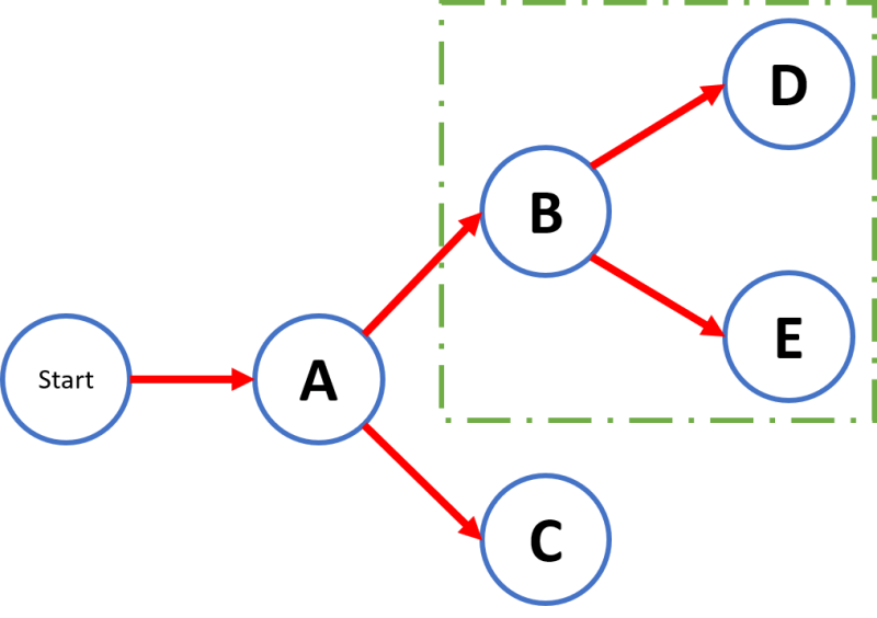 Example 1 Pert chart 3