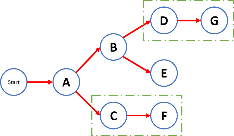 Example 1 Pert chart 4