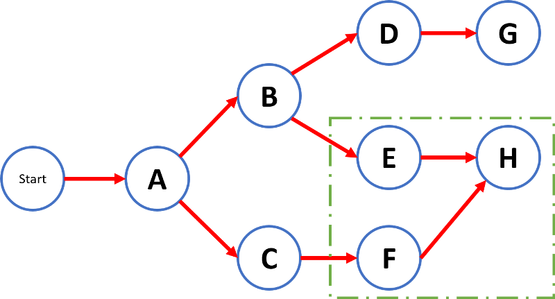 Example 1 Pert chart 5