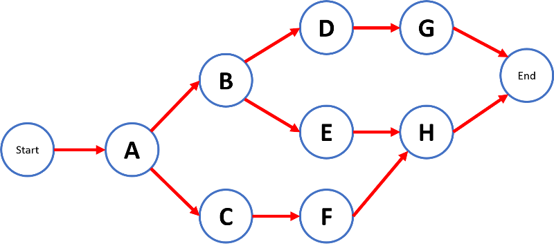 Example 1 Pert chart 6