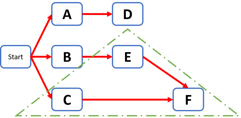 Example 2 Pert chart 3