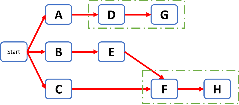 Example 2 Pert chart 4