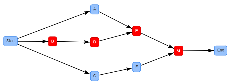 PERT CPM Chart