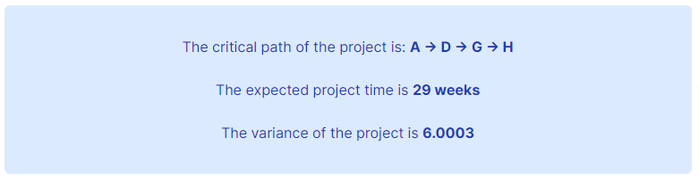 critical path method calculator