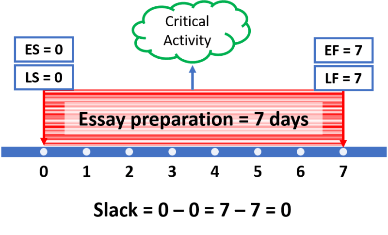 Slack Float Critical Activity