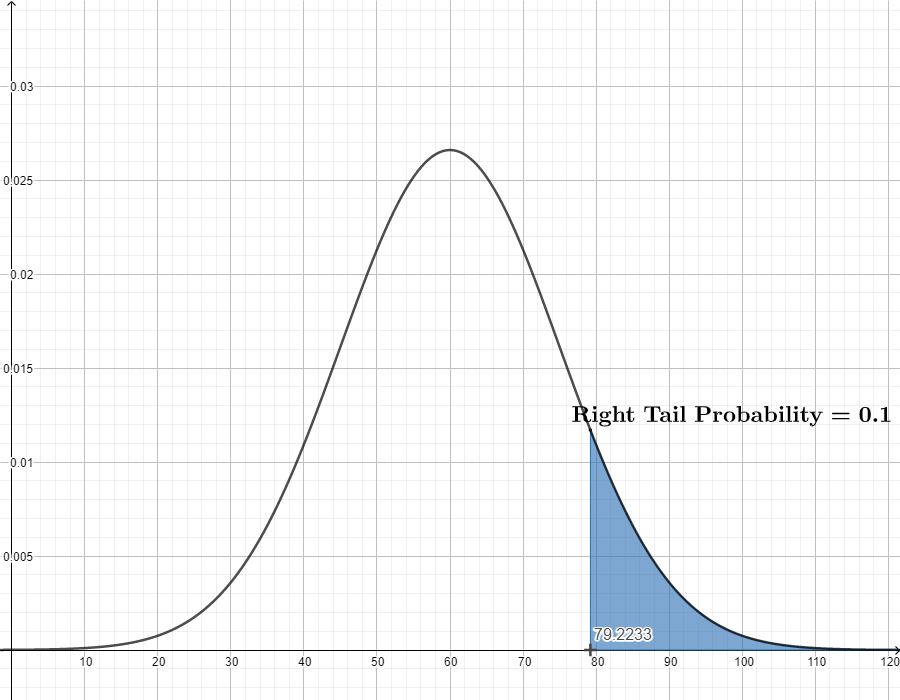area under normal curve calculator